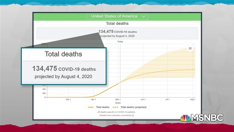 Screenshot of MSNBC "TOTAL DEATHS" chart showing 134,475 COVID-19 deaths estimated by August 4, 2020.