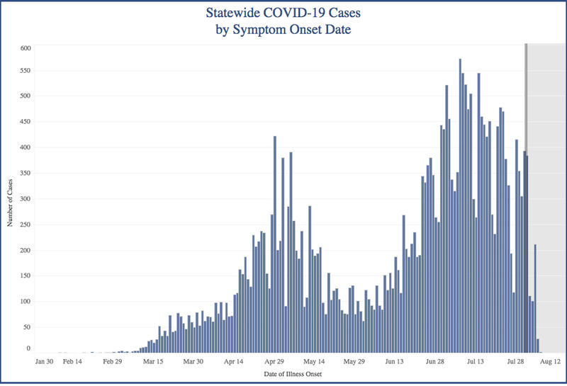 A graph depicting coronavirus cases in Kansas increasing from January 30 to April 30. Cases decline from April 30 to May 30 then rise again until January 15 the following year. 