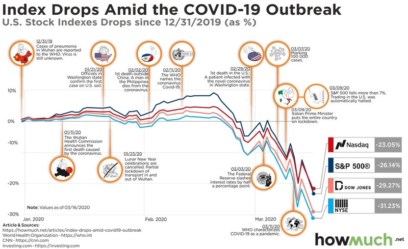  A graph that shows the negative impact Covid-19 had on stocks. 