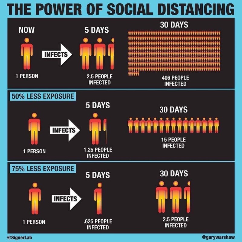 Image of how social distancing works, infecting less people as time goes on.