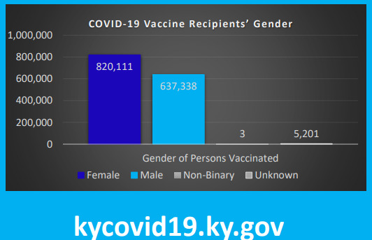 This is a picture of a bar graph which depicts COVID-19 vaccination recipients by gender. A noticeably greater amount of female citizens seem to be vaccinated. A link below the graphic reads: "kycovid19.ky.gov".  