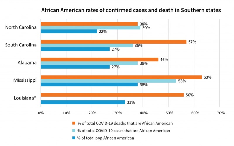 Bar graph showing Southern states North Carolina, South Carolina, Alabama, Mississippi, and Louisiana. Shows African American total population in those states, total confirmed COVID cases, and COVID deaths. 