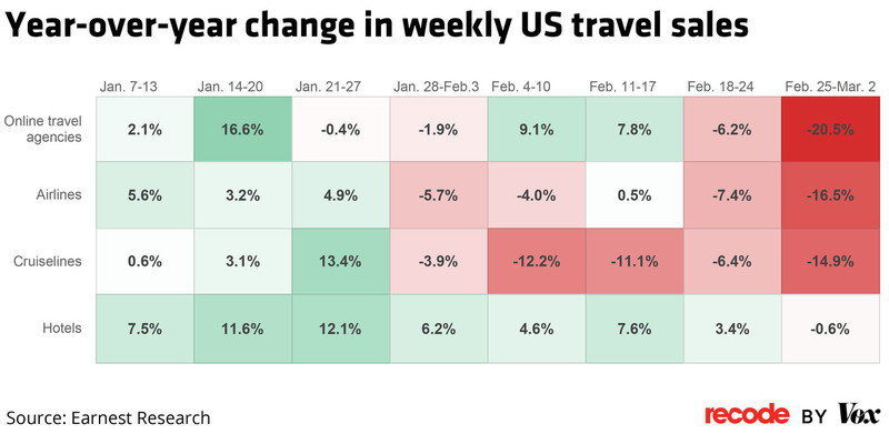 Vox media shows a table graph of year-over-year change in weekly US travel sales. Travel sales are online travel agencies, airlines, cruise lines and hotels. 