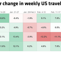 Vox media shows a table graph of year-over-year change in weekly US travel sales. Travel sales are online travel agencies, airlines, cruise lines and hotels. 